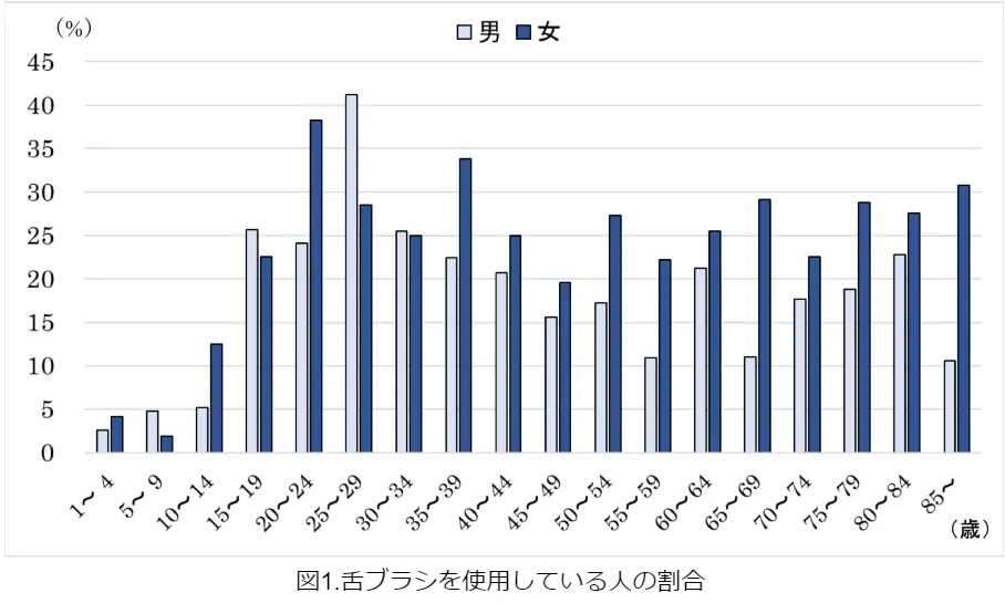 舌磨きをしている人の割合