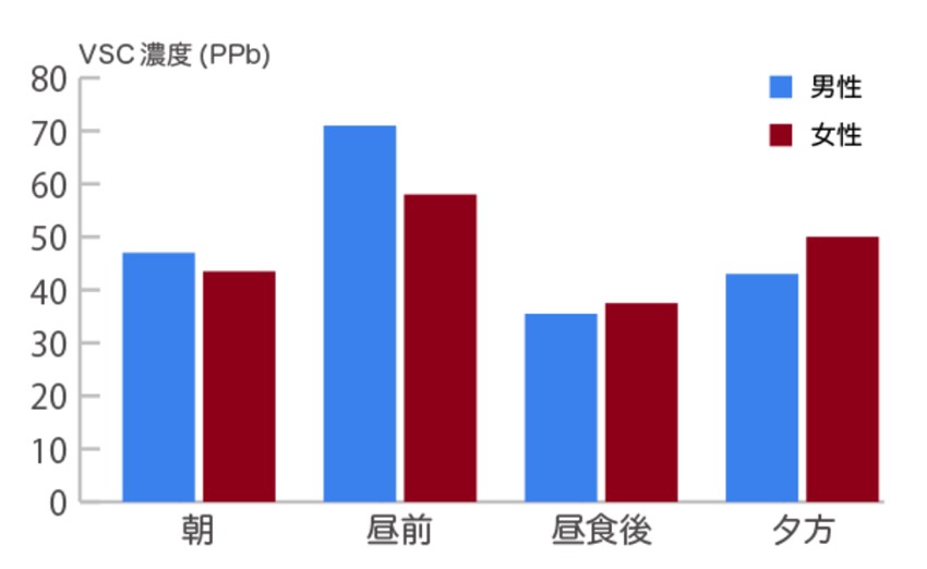 口臭の変化