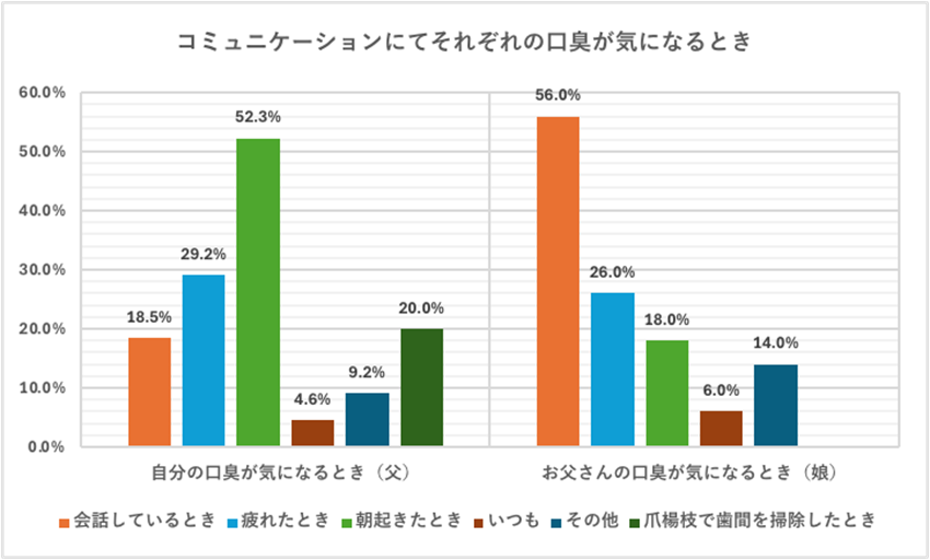 親子の口臭の感じ方の違い