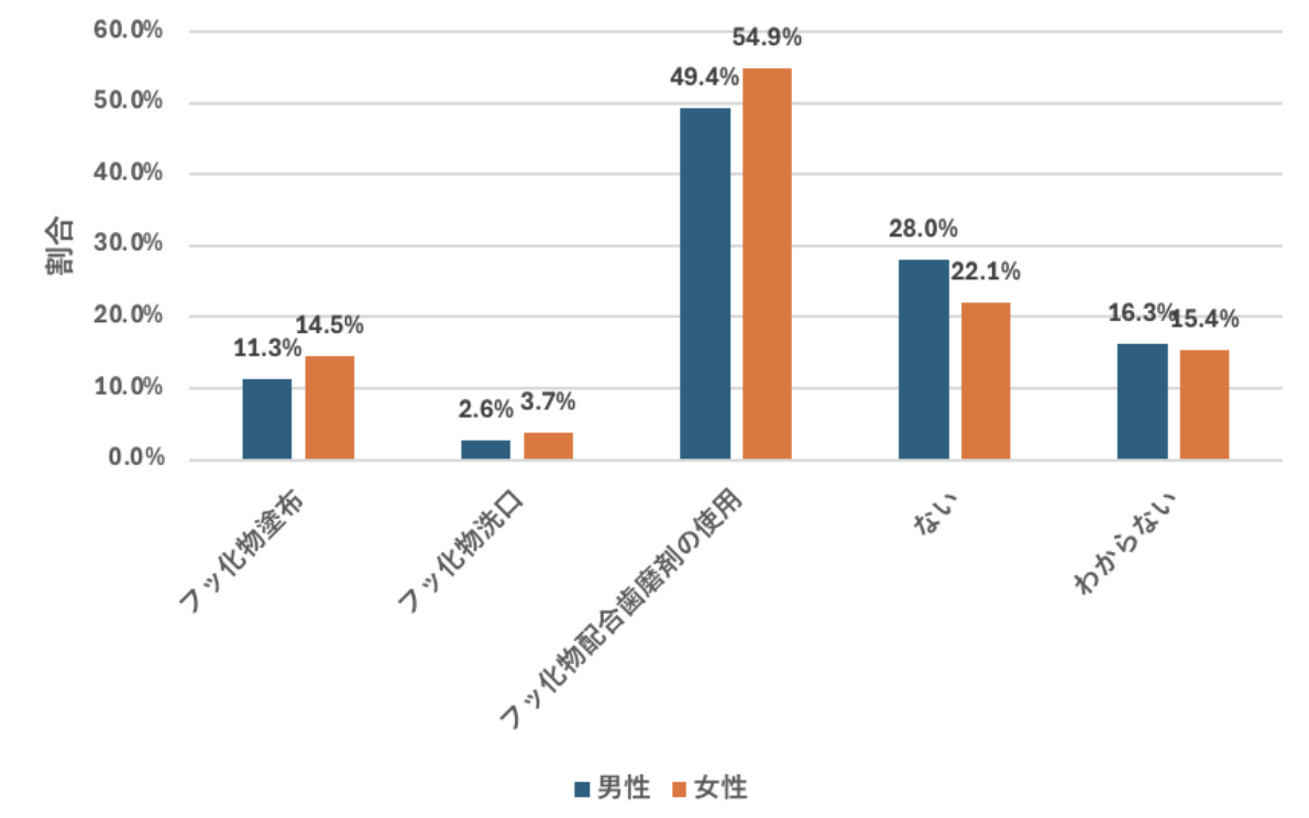 フッ素の使用割合